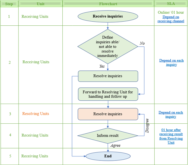 GUIDANCE ON THE PROCESS OF RECEVING AND RESOLVING CUSTOMER’S REQUESTS AND COMPLAINTS